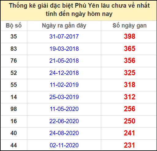 Thống kê giải đặc biệt Phú Yên lâu chưa ra ngày 21/4/2025