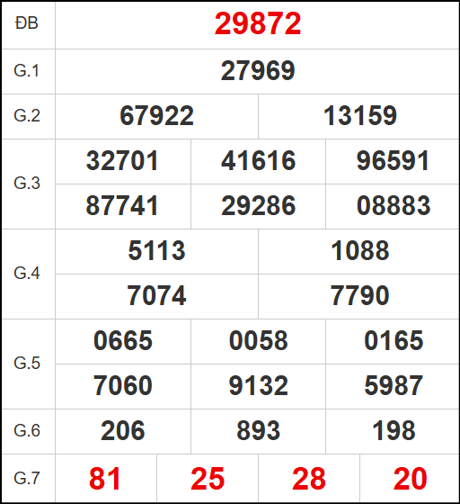 Quay thử kết quả xổ số miền Bắc ngày 17/4/2025