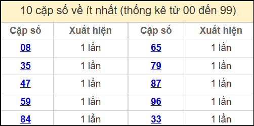Thống kê 2 số cuối giải đặc biệt miền Bắc về ít nhất ngày 17/4/2025