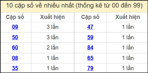 Thống kê 2 số cuối giải đặc biệt miền Bắc về nhiều nhất ngày 17/4/2025