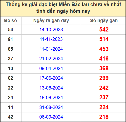 Thống kê gan giải đặc biệt miền Bắc lâu chưa về 17/4/2025