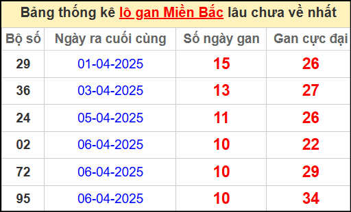 Thống kê lô gan miền Bắc lâu chưa về nhất 17/4/2025