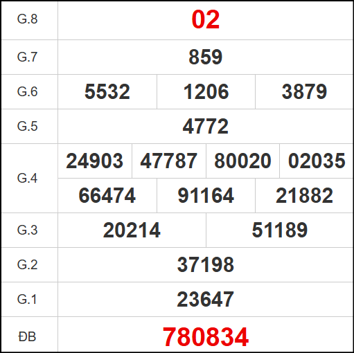 Quay thử kết quả xổ số tỉnh Đồng Tháp ngày 21/4/2025