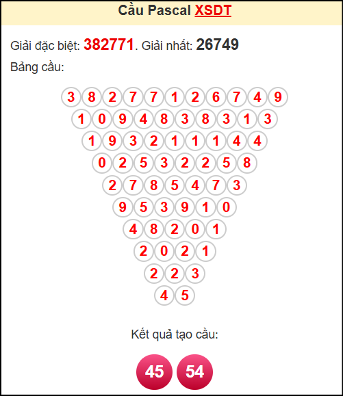 Soi cầu XSDT theo tổng pasacal ngày 21/4/2025