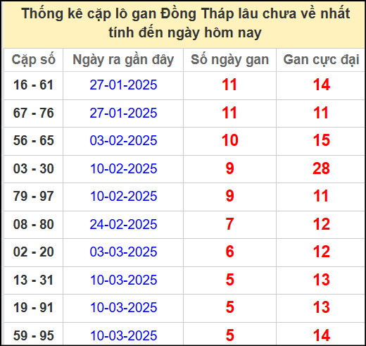 Thống kê cặp lô gan Đồng Tháp ngày 21/4/2025