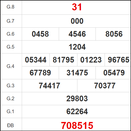 Kết quả quay thử Vũng Tàu 22/4/2025