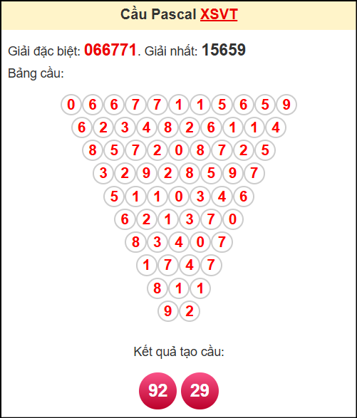 Soi cầu XSVT theo tổng pasacal ngày 22/4/2025