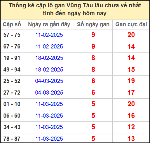 Thống kê cặp lô gan lâu chưa về ngày 22/4/2025