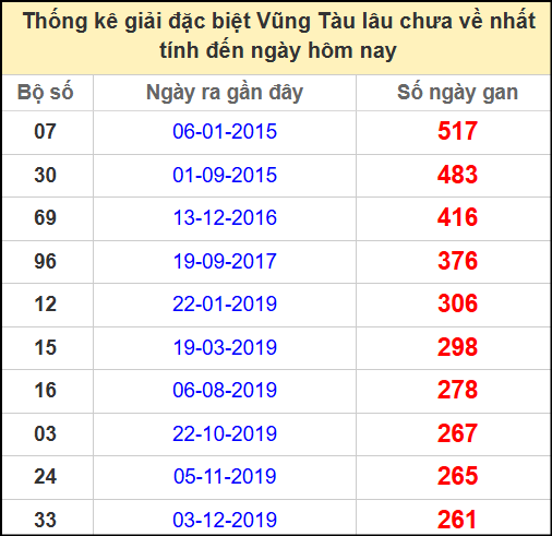 Thống kê giải đặc biệt lâu chưa về ngày 22/4/2025