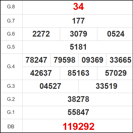 Kết quả quay thử Quảng Nam ngày 22/4/2025