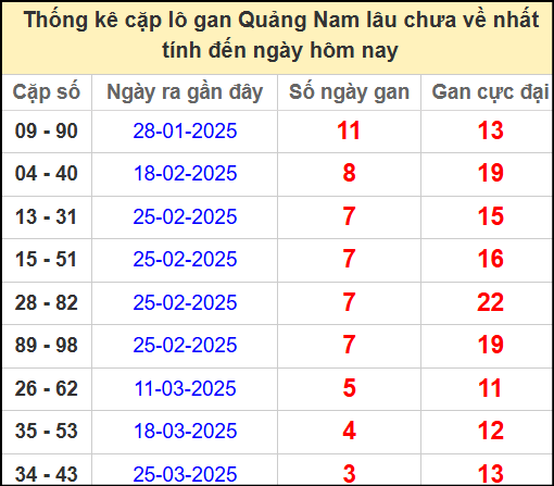 Thống kê cặp lô gan lâu chưa về ngày 22/4/2025