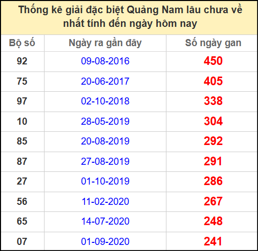 Thống kê giải đặc biệt lâu chưa về ngày 22/4/2025
