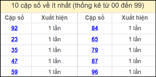 Thống kê 2 số cuối giải đặc biệt miền Bắc về ít nhất ngày 20/4/2025