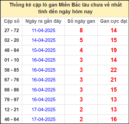 Thống kê lô cặp miền Bắc lâu chưa về 20/4/2025