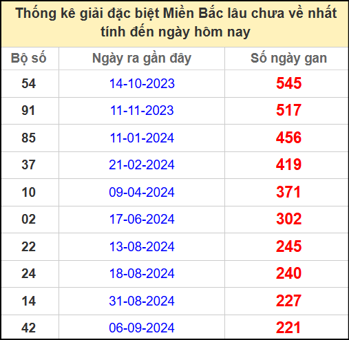 Thống kê gan giải đặc biệt miền Bắc lâu chưa về 20/4/2025