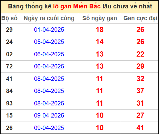 Thống kê lô gan miền Bắc lâu chưa về nhất 20/4/2025