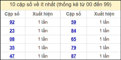 Thống kê 2 số cuối giải đặc biệt miền Bắc về ít nhất ngày 19/4/2025