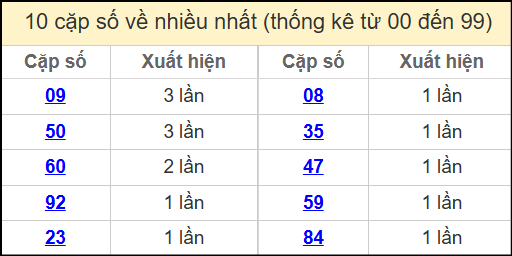 Thống kê 2 số cuối giải đặc biệt miền Bắc về nhiều nhất ngày 19/4/2025