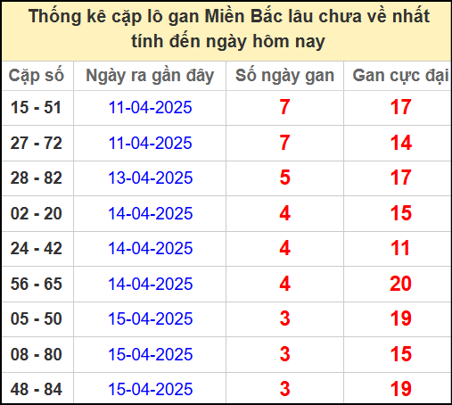 Thống kê lô cặp miền Bắc lâu chưa về 19/4/2025