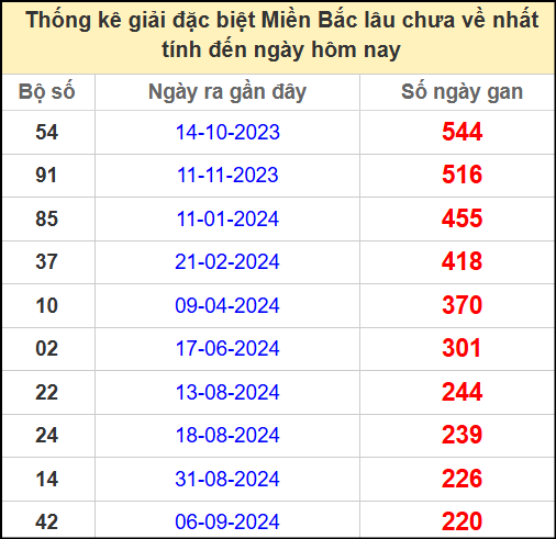 Thống kê gan giải đặc biệt miền Bắc lâu chưa về 19/4/2025