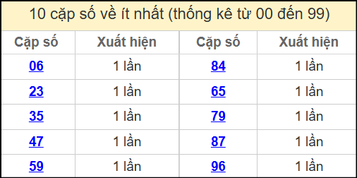 Thống kê 2 số cuối giải đặc biệt miền Bắc về ít nhất ngày 22/4/2025