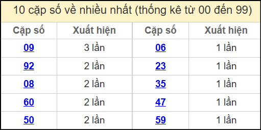 Thống kê 2 số cuối giải đặc biệt miền Bắc về nhiều nhất ngày 22/4/2025