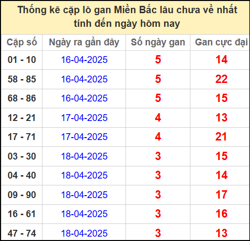 Thống kê lô cặp miền Bắc lâu chưa về 22/4/2025