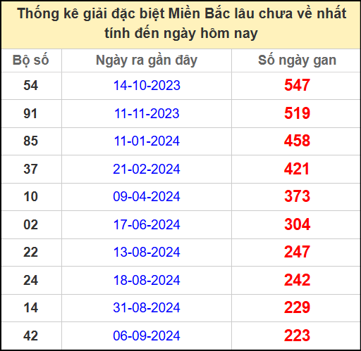 Thống kê gan giải đặc biệt miền Bắc lâu chưa về 22/4/2025