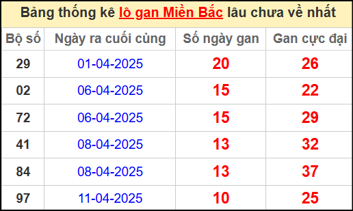 Thống kê lô gan miền Bắc lâu chưa về nhất 22/4/2025