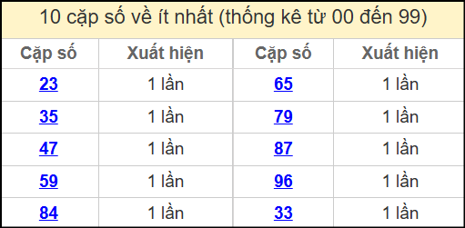 Thống kê 2 số cuối giải đặc biệt miền Bắc về ít nhất ngày 21/4/2025