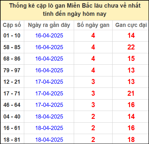 Thống kê lô cặp miền Bắc lâu chưa về 21/4/2025