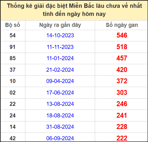Thống kê gan giải đặc biệt miền Bắc lâu chưa về 21/4/2025