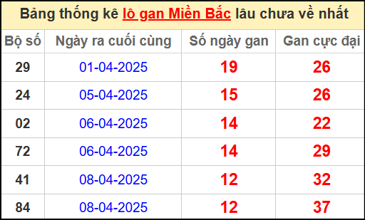 Thống kê lô gan miền Bắc lâu chưa về nhất 21/4/2025