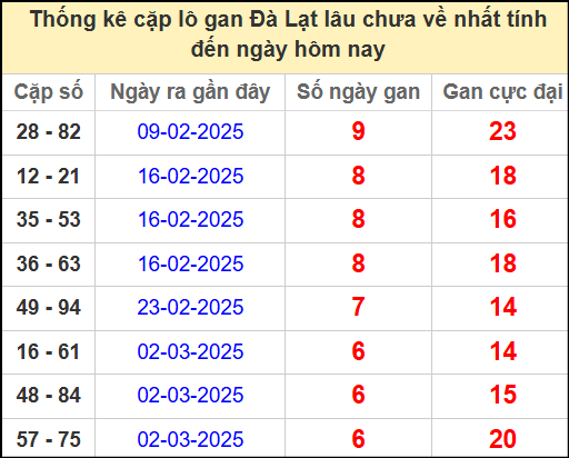 Thống kê cặp lô gan lâu ngày chưa về ngày 20/4/2025
