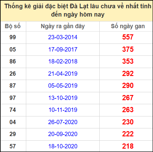 Thống kê giải đặc biệt lâu ngày chưa về ngày 20/4/2025