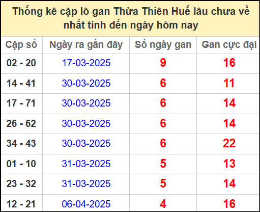 Thống kê cặp lô gan Huế lâu chưa ra ngày 21/4/2025