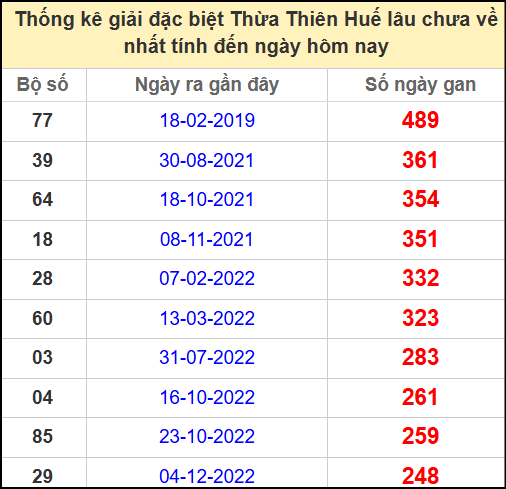 Thống kê giải đặc biệt Huế lâu chưa ra ngày 21/4/2025
