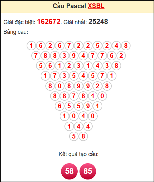 Soi cầu XSBL theo tổng pasacal ngày 22/4/2025