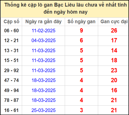 Thống kê cặp lô gan lâu chưa ra ngày 22/4/2025