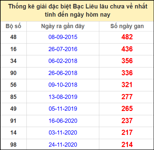 Thống kê giải đặc biệt lâu chưa ra ngày 22/4/2025