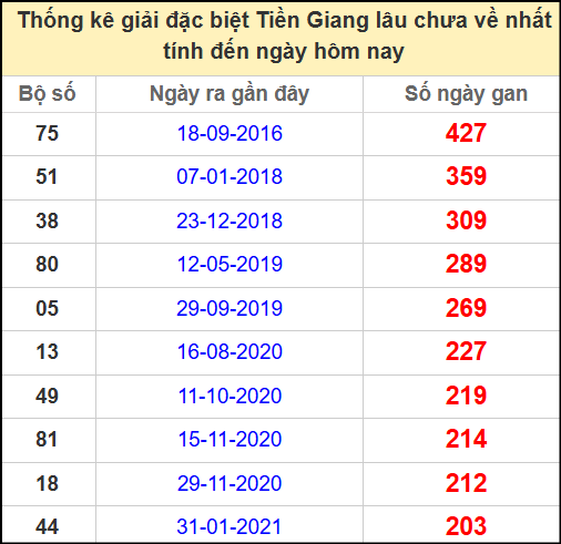 Thống kê giải đặc biệt lâu chưa về ngày 20/4/2025