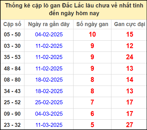 Thống kê cặp lô gan lâu chưa về ngày 22/4/2025