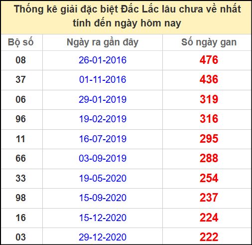 Thống kê giải đặc biệt lâu chưa về ngày 22/4/2025