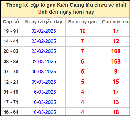 Thống kê cặp lô gan KG lâu ngày chưa ra ngày 20/4/2025