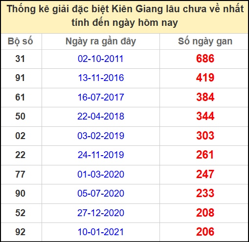 Thống kê giải đặc biệt lâu ngày chưa ra ngày 20/4/2025