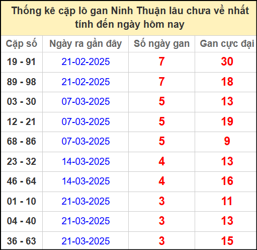 Thống kê cặp lô gan lâu chưa về ngày 18/4/2025