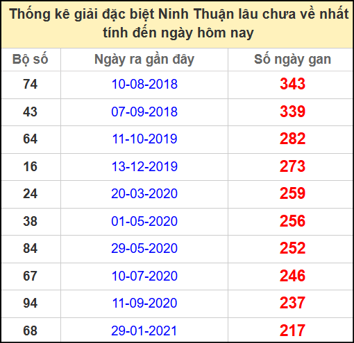 Thống kê giải đặc biệt lâu chưa về ngày 18/4/2025