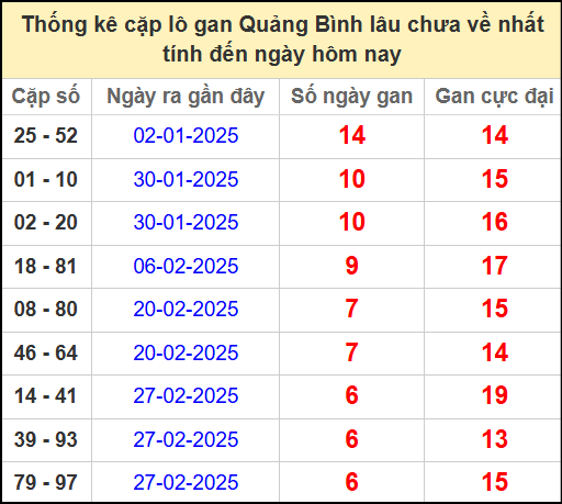 Thống kê cặp lô gan lâu chưa ra ngày 17/4/2025