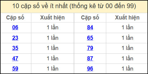 Thống kê 2 số cuối giải đặc biệt miền Bắc về ít nhất ngày 23/4/2025
