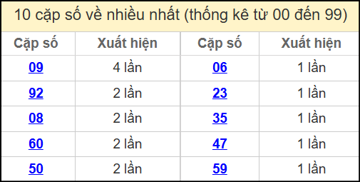 Thống kê 2 số cuối giải đặc biệt miền Bắc về nhiều nhất ngày 23/4/2025